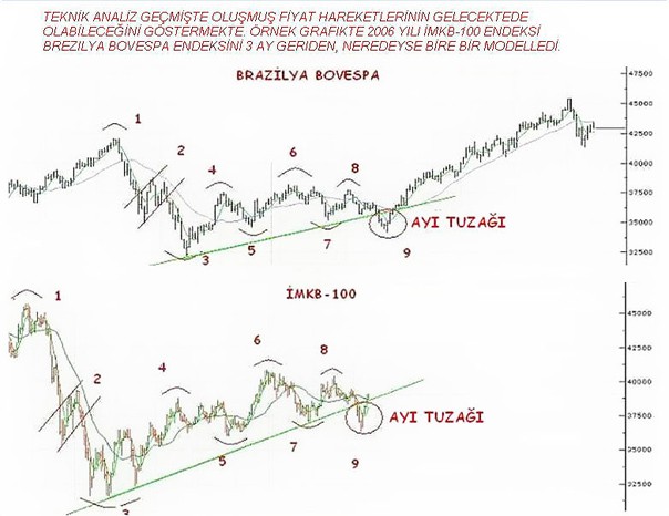 Teknik Analiz Nedir?